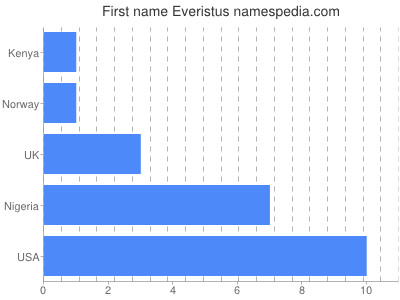 Given name Everistus