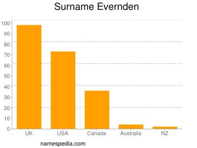 Surname Evernden