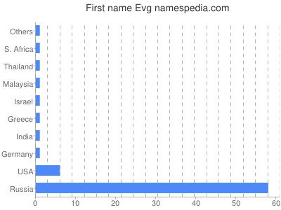 Given name Evg