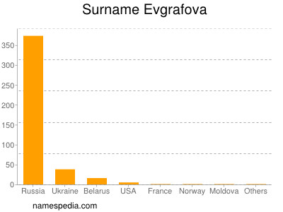 Surname Evgrafova