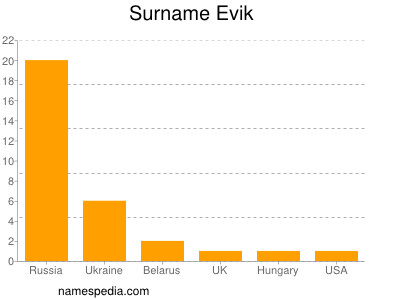 Surname Evik