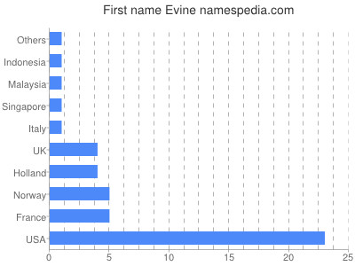 Given name Evine