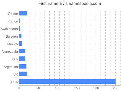 Given name Evis