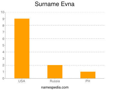 Surname Evna