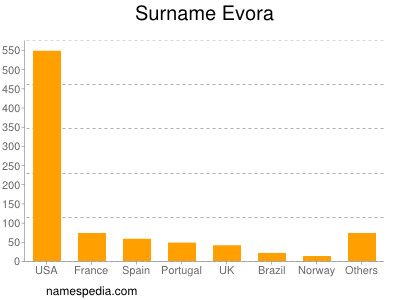 Surname Evora