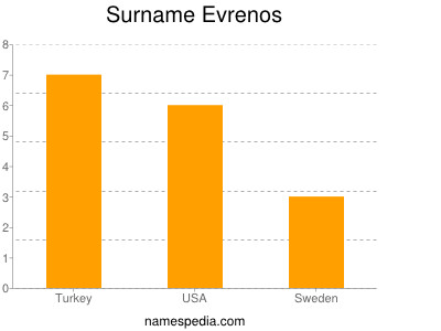 Surname Evrenos