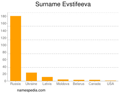 Surname Evstifeeva