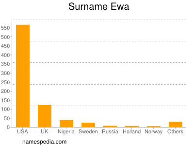 Surname Ewa