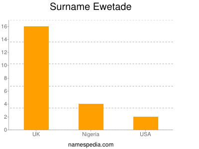 Surname Ewetade