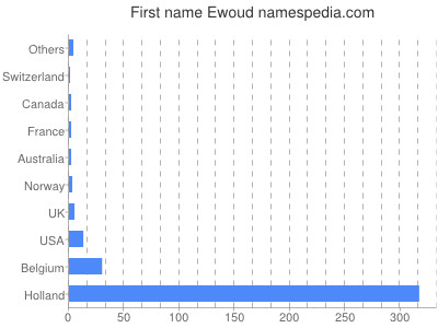 Given name Ewoud