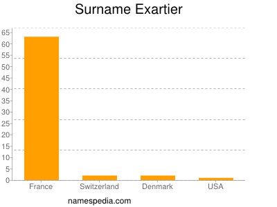 Surname Exartier