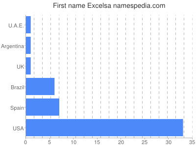 Given name Excelsa