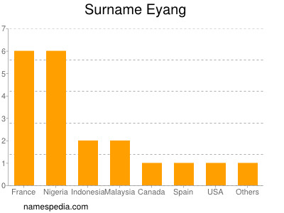 Surname Eyang