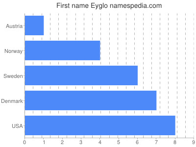 Given name Eyglo