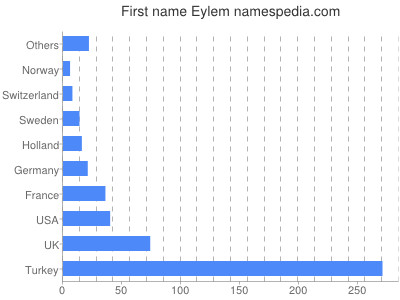 Given name Eylem