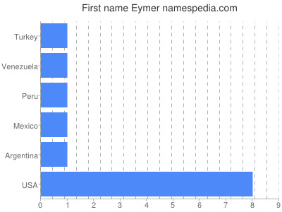 Given name Eymer