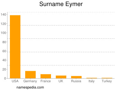 Surname Eymer