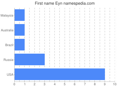 Given name Eyn