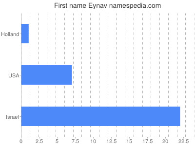 Given name Eynav
