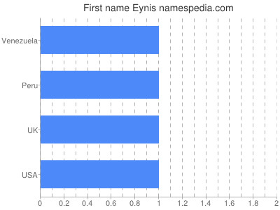 Given name Eynis