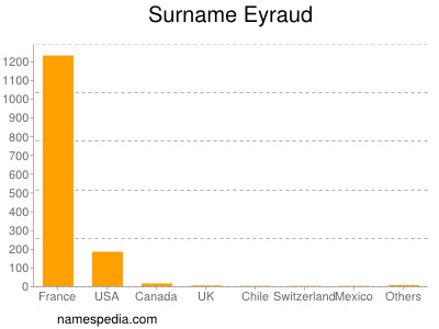 Surname Eyraud