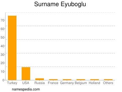 Surname Eyuboglu