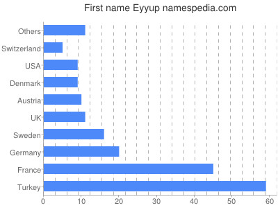 Given name Eyyup