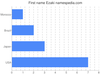 Given name Ezaki