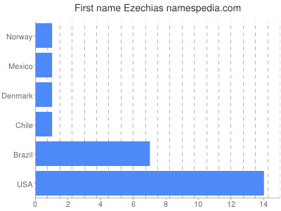 Given name Ezechias