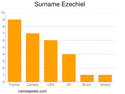 Surname Ezechiel