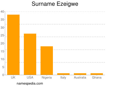 Surname Ezeigwe
