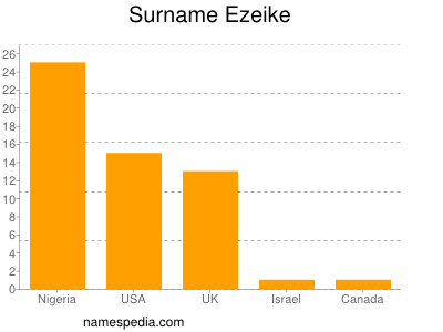 Surname Ezeike