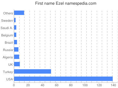 Given name Ezel