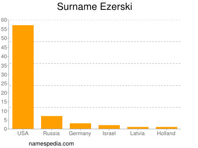 Surname Ezerski