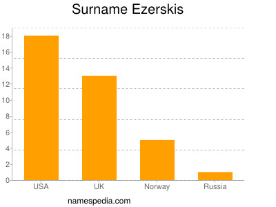 Surname Ezerskis