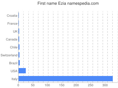 Given name Ezia