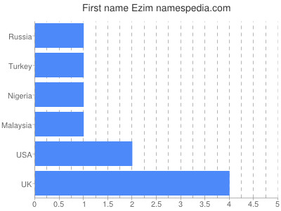 Given name Ezim