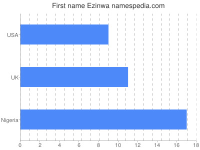 Given name Ezinwa