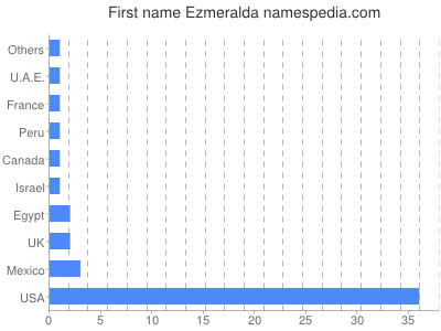 Given name Ezmeralda
