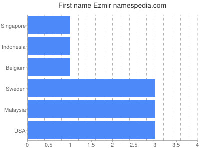 Given name Ezmir