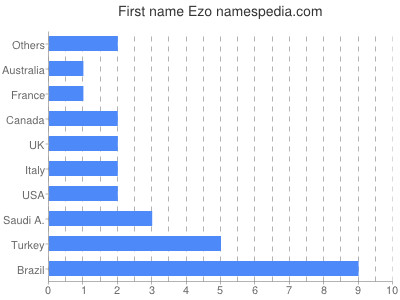 Given name Ezo