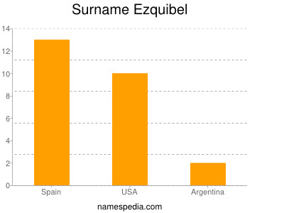 Surname Ezquibel