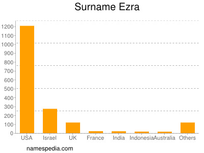 Surname Ezra