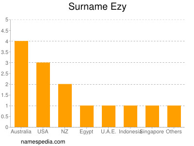 Surname Ezy