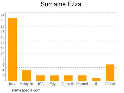 Surname Ezza