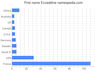 Given name Ezzeddine