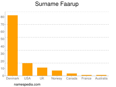 Surname Faarup