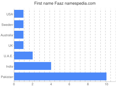 Given name Faaz