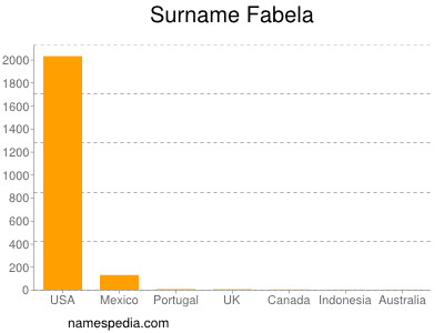 Surname Fabela