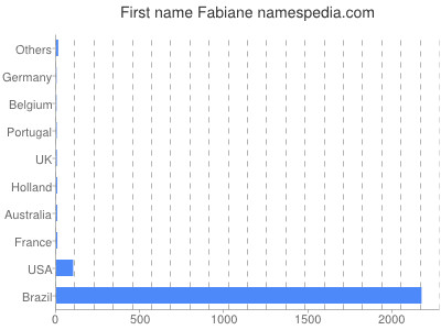Given name Fabiane